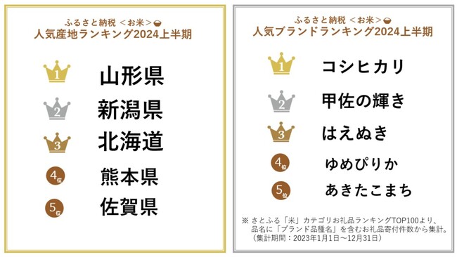 【ふるさと納税お礼品トレンド】ふるさと納税で最も人気があるお米の産地やブランドは? お米の産地・ブランド・お礼品に関するランキングを一挙公開