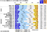 連合調べ　フリーランスとしての働き方満足度　「仕事全体」は52.8%、「仕事内容・質」は56.0%、「労働時間」は54.4%、「働きがい・やりがい」は62.5%、「プライベートとの両立」は65.6%が満足　一方「収入」は26.3%にとどまる結果に