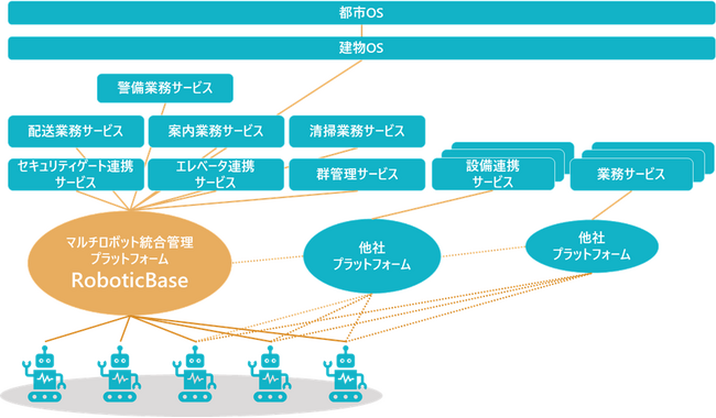 TIS、マルチロボットプラットフォーム「RoboticBase」にロボットとセキュリティドア・ゲートの接続APIを追加