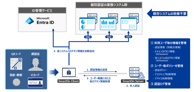 国内シェアNo.1のPCログオンソフト「SmartOn ID」がMicrosoft Entra IDに正式対応