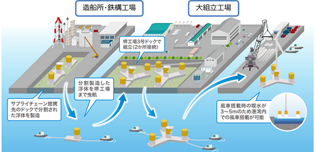 グリーンイノベーション基金事業で日立造船、鹿島建設が洋上風力発電、浮体式基礎の量産化技術を開発
