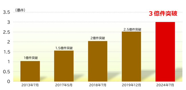 交通系電子マネーの月間ご利用件数が3億件を突破しました!