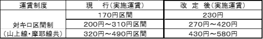 一般路線バス（乗合バス）の運賃改定実施について