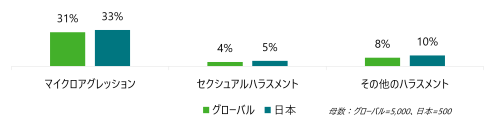 デロイト トーマツ、日本で働く女性の職場環境に対する意識調査結果を発表。33％が、無自覚に相手を傷つけるマイクロアグレッションを1年以内に職場で経験