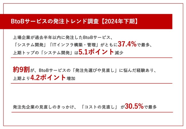 【発注トレンド調査｜2024年下期】上場企業BtoB発注、「システム開発」「ITインフラ構築・管理」上期同様1位、Web広告運用代行が伸長！発注先選びのきっかけは紹介が半数以上で最多