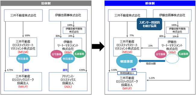 三井不動産と伊藤忠商事、物流・インダストリアル不動産において協業