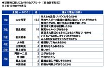 スカパーＪＳＡＴ調べ　災害時に頼りになりそうなアスリート　1位「大谷翔平」2位「羽生結弦」3位「石川祐希」