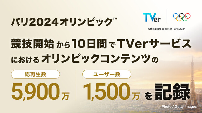 パリ2024オリンピック(TM)競技開始から10日間でTVerサービスにおけるオリンピックコンテンツの総再生数約5,900万、ユーザー数約1,500万を記録