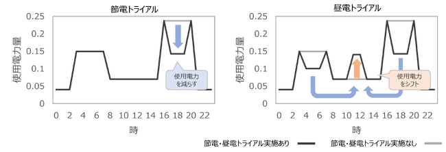 「ヘーベル電気 節電＆昼電トライアル」を8月より開始