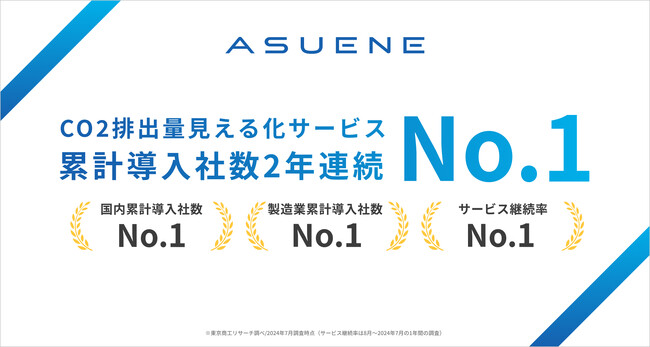 アスエネ、CO2排出量見える化サービスの累計導入社数が9,000社突破-2年連続で国内No.1を獲得