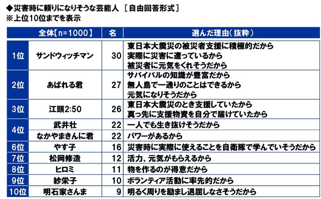 スカパーＪＳＡＴ調べ　災害時に頼りになりそうな芸能人　1位「サンドウィッチマン」2位「あばれる君」3位「江頭2:50」