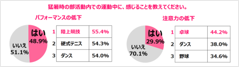 高校生約700人に聞きました。猛暑時のパフォーマンス低下ランキング!!