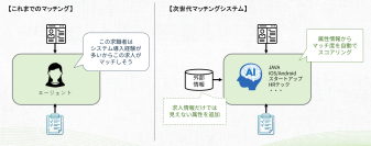 スキルブリッジ、AIを活用した人材業支援システムを8月7日よりOEM販売開始
