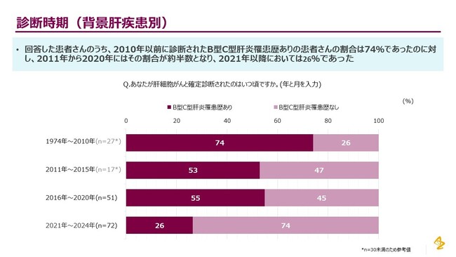 アストラゼネカの肝細胞がん患者調査　生活習慣病が起因の肝細胞がんは、ウイルス性肝炎が起因の場合と比較してより進行度の高い状態で発見されている可能性
