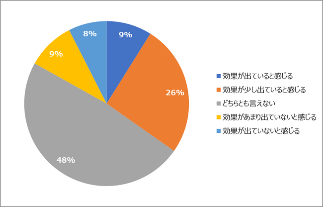 「65%の組織が人材育成施策の効果を感じられていない」ことが調査結果から明らかに。