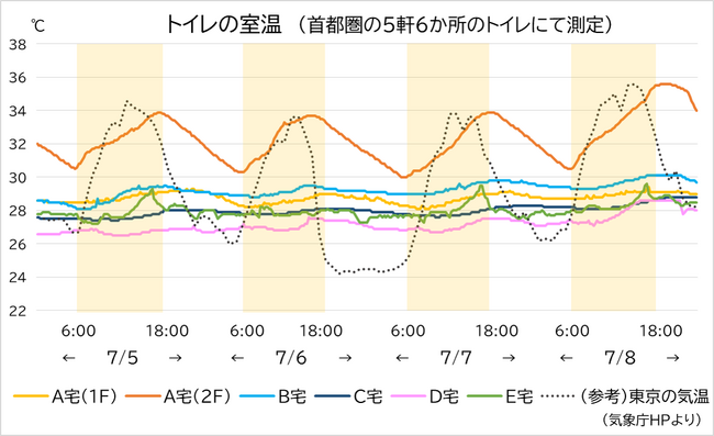知らなきゃ良かった　トイレの秘密シリーズ　第10弾 　来客が多い夏、トイレはしっかり見られている？！暑い夏だからこそトイレ掃除はキチンと簡単に！