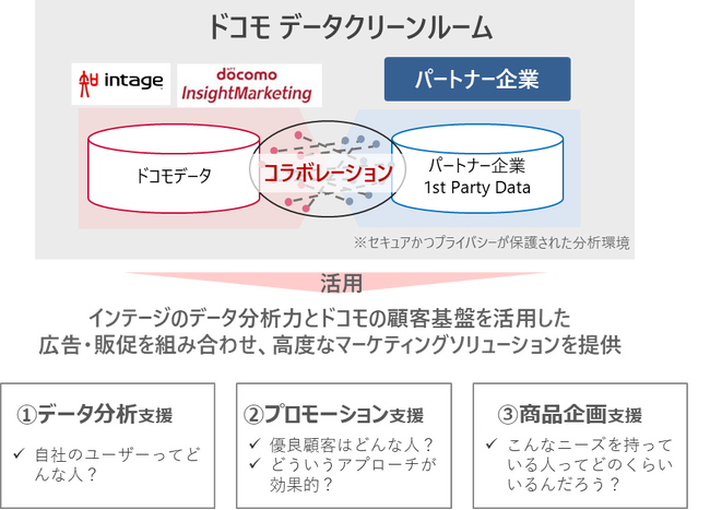 ドコモ、インテージのデータを活用した高度な顧客分析が可能なデータクリーンルーム「ドコモ データクリーンルーム」を開始