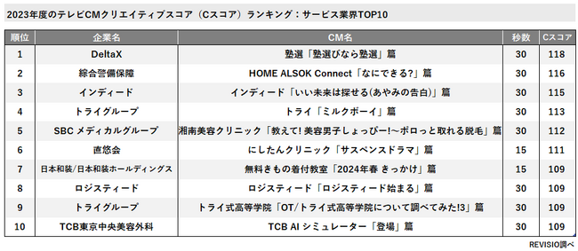かが屋が出演する学習塾検索サイト『塾選』のテレビCMが、「2023年度テレビCM 業界別Cスコアランキング」でサービス部門1位を獲得！