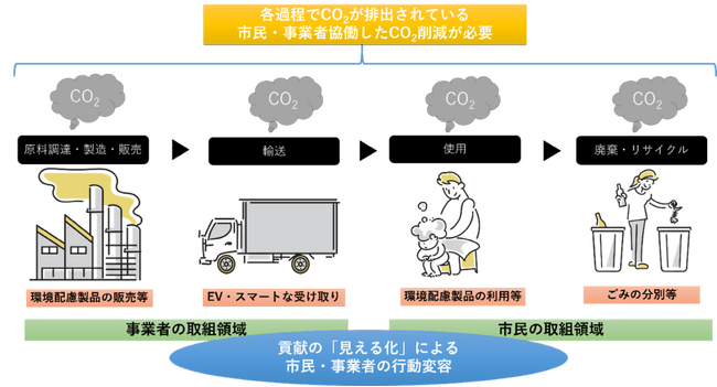 川崎市「川崎市脱炭素ライフスタイル行動変容促進プロジェクト」に参画