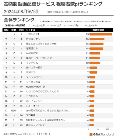 Netflix『地面師たち』『ボーイフレンド』上昇、『あの花』配信開始初週でランクイン～定額制動画配信サービス 視聴者数ptランキング（2024年8月第1週）【GEM Partners】