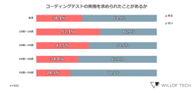 【転職経験のあるITエンジニアに聞いた「コーディングテストに関する本音」】
導入が進むコーディングテスト、70%以上の人が「難しい」と回答「事前に対策をしたい」と思う人は80％以上