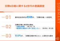 【Z世代は結婚にもタイパを意識する？！】都内在住のZ世代の約6割が、「交際0日婚」に肯定的　その理由、「恋愛は面倒」「経済的な理由から早く安定したい」が上位に