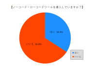 『ノーコード・ローコードツール利用状況』に関するアンケートの統計結果を公表