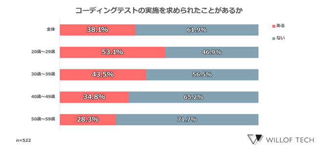 【転職経験のあるITエンジニアに聞いた「コーディングテストに関する本音」】導入が進むコーディングテスト、70%以上の人が「難しい」と回答「事前に対策をしたい」と思う人は80％以上