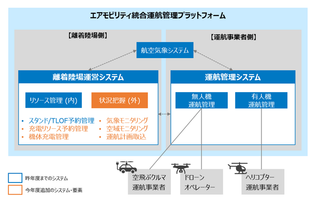 大阪府/大阪市/兵庫県 公募案件 共同採択 「空飛ぶクルマ」の運航管理支援を目指した補助事業に４年連続採択