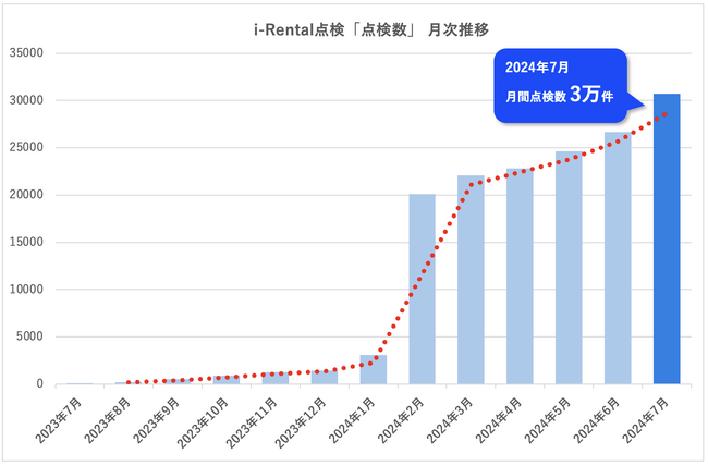 建機の点検表・修理伝票をペーパーレス化する「i-Rental点検」、月間点検数30,000件突破