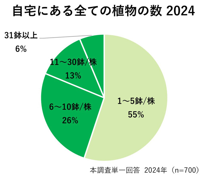 自宅にある植物の数約2割増加／「植物が好きになった」Z世代が86％で最多、前年比14ポイント増／2024年は「集中力UP効果」がポイント伸ばす