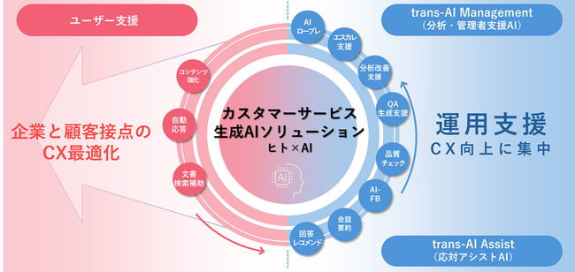 トランスコスモス、「CXスクエア」において生成AIによるコンタクトセンター運用支援機能を強化