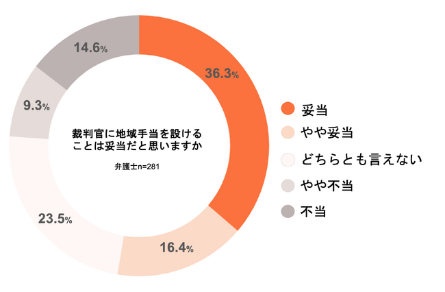 ＜裁判官の地域手当への意識調査＞裁判官の地域手当、弁護士の半数近くが金額を問題視
