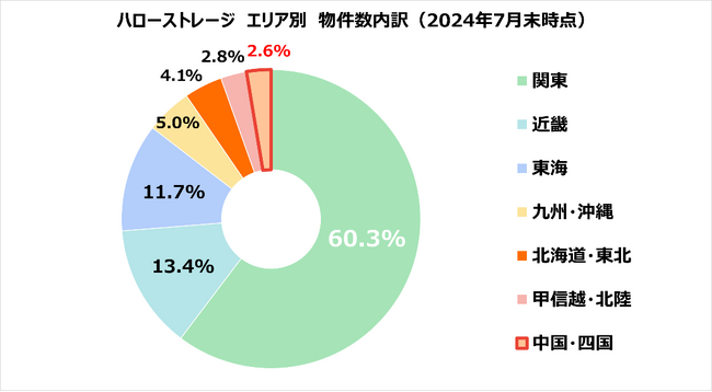 山口県山口市にて「ハローストレージ山口桜畠」がオープン！レンタルトランクルーム「ハローストレージ」が中国・四国エリアで物件数60件突破！