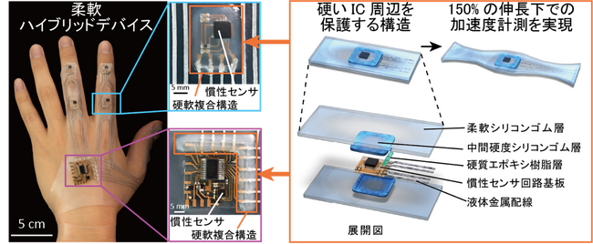 ストレッチャブルデバイスとAIを統合した動作認識スマートシステムを開発【GMOペパボ】