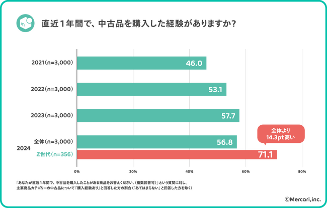 2024年度「サステナビリティ関連の意識・行動変容」に関する調査
