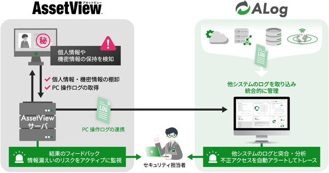 網屋のカンタンSIEM「ALog」とハンモックの統合型IT運用管理「AssetView」が連携