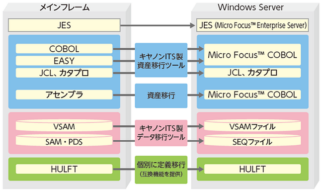 みずほリサーチ＆テクノロジーズ株式会社がリホストによるマイグレーションでオープン化　多様な言語で構成された複雑なシステムを短期間で刷新