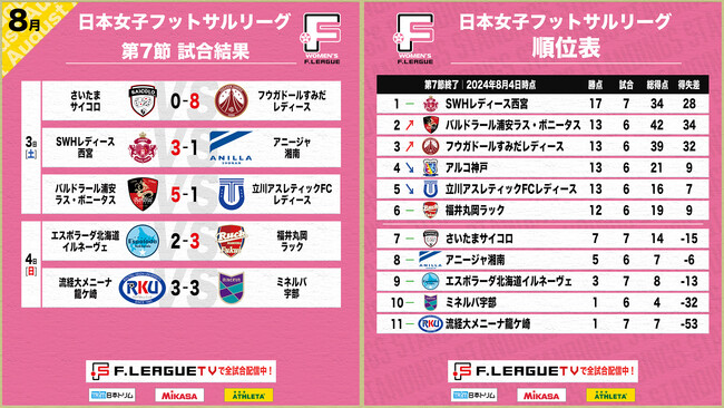 原川菜々子の4得点含む計8発で、すみだ完勝！第7節 試合結果【女子Ｆリーグ2024-2025】今こそ最高のフットサルを