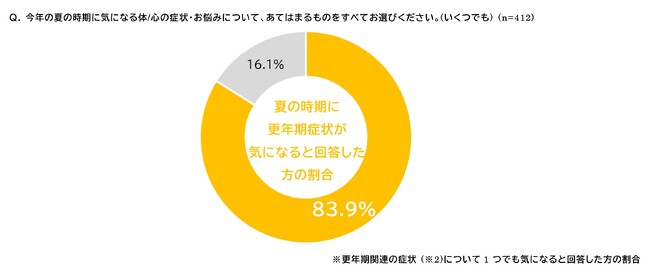 ＜“夏場の更年期”に関する実態調査＞　季節に応じて感じる更年期症状には違いが見られる結果に　春夏は「ホットフラッシュ」秋冬は「冷え症」がトップ