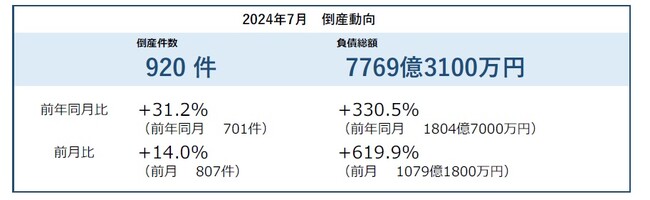 倒産件数は920件　27カ月連続で前年同月を上回る　7月としては11年ぶりに900件超 ― 全国企業倒産集計2024年7月報