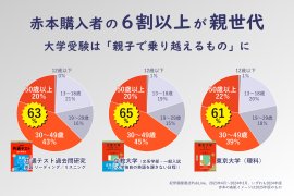 赤本の購入者の6割以上が親世代 赤本の購入者の6割以上が親世代