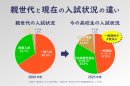 親世代が経験した大学受験と今の大学受験には大きなズレがある 親世代が経験した大学受験と今の大学受験には大きなズレがある
