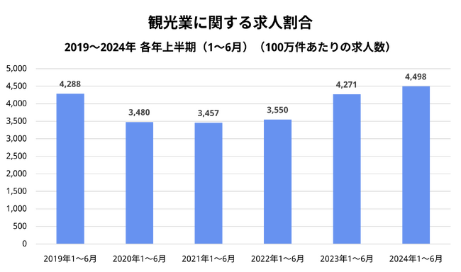 Indeed、観光業・インバウンドに関する求人および仕事検索の動向を調査。2024年上半期の「観光業」に関する求人割合、仕事検索割合ともに2019年以降（各年同期比）で過去最高。