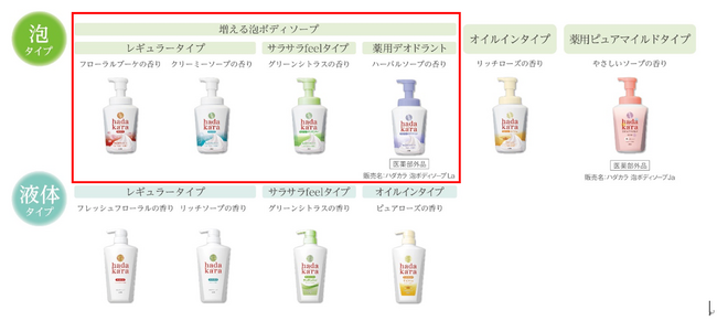 洗浄時に泡が約20倍に増え（※１）、新たに3種の保湿成分も追加「ｈａｄａｋａｒａ増える泡ボディソープ」シリーズをリニューアル