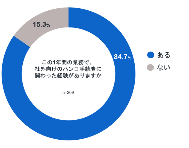 ＜電子契約利用企業の実態調査＞電子契約利用企業の8割超が「今でもハンコを使用」～契約書、公的申請書の利用が上位～