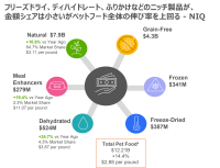 USペット市場では「ディハイドレート」、「フリーズドライ」、「エアドライ」といった ユニークな保存技術のペットフードが22年には金額ベースで24.7%増加 - アメリカにおけるペット関連消費調査より -