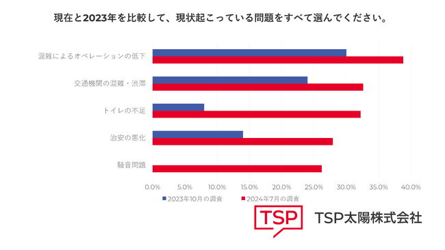 【調査リリース】 “オーバーツーリズム”は社会現象に 認知度は23年2月の調査時33.3%から79.1%まで上昇 許容範囲を超える観光客増で観光地・観光客の分散が課題に