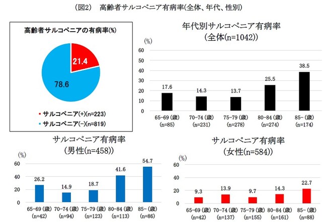 高齢者専門大学病院における多職種によるサルコペニア実態調査ではサルコペニア有病率は21.4%で、一般地域住民の有病率より高率であった。サルコペニア患者では食品摂取の多様性が低下していることを確認