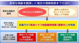 内閣府「南海トラフ地震の多様な発生形態に備えた防災対応」説明動画に加筆